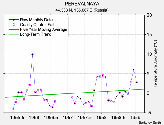 PEREVALNAYA Raw Mean Temperature