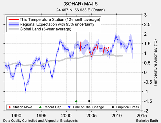 (SOHAR) MAJIS comparison to regional expectation