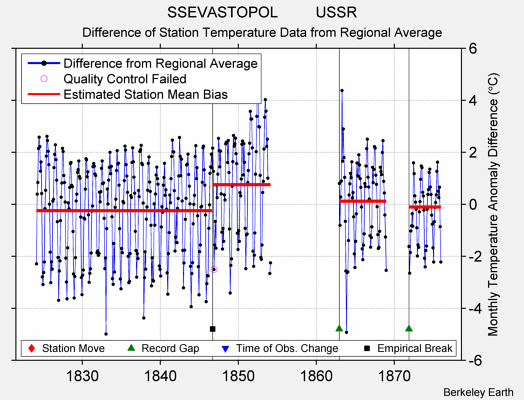 SSEVASTOPOL         USSR difference from regional expectation