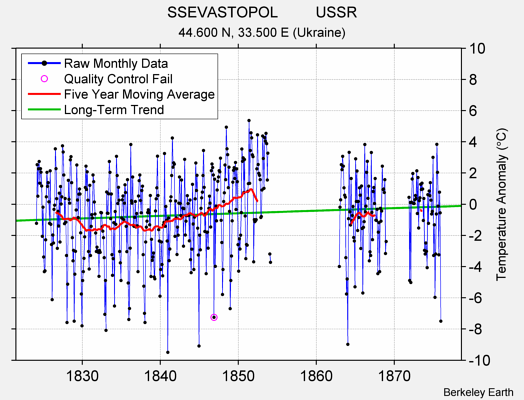 SSEVASTOPOL         USSR Raw Mean Temperature