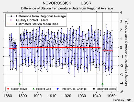 NOVOROSSISK         USSR difference from regional expectation