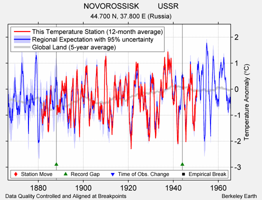 NOVOROSSISK         USSR comparison to regional expectation