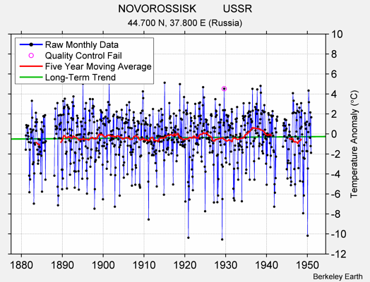 NOVOROSSISK         USSR Raw Mean Temperature