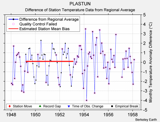 PLASTUN difference from regional expectation