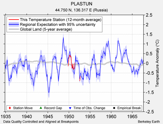 PLASTUN comparison to regional expectation