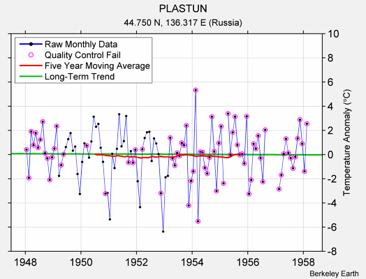 PLASTUN Raw Mean Temperature