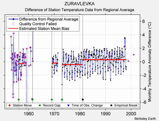 ZURAVLEVKA difference from regional expectation