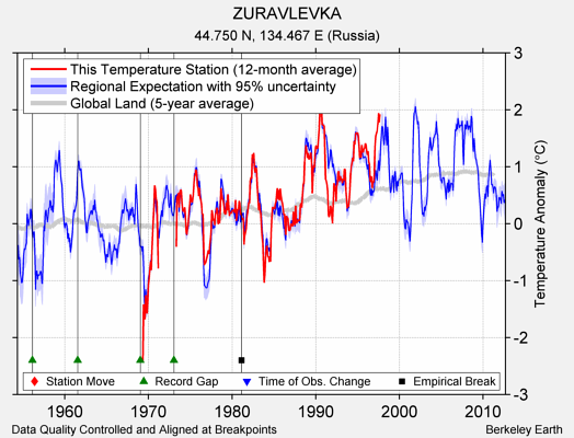 ZURAVLEVKA comparison to regional expectation