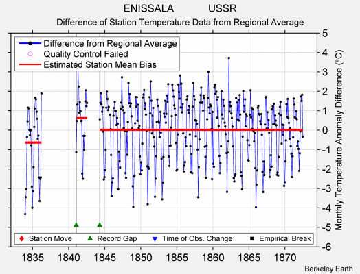ENISSALA            USSR difference from regional expectation