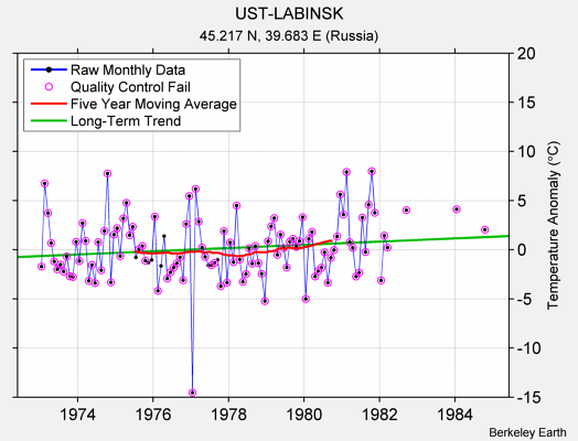 UST-LABINSK Raw Mean Temperature