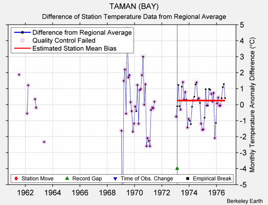 TAMAN (BAY) difference from regional expectation