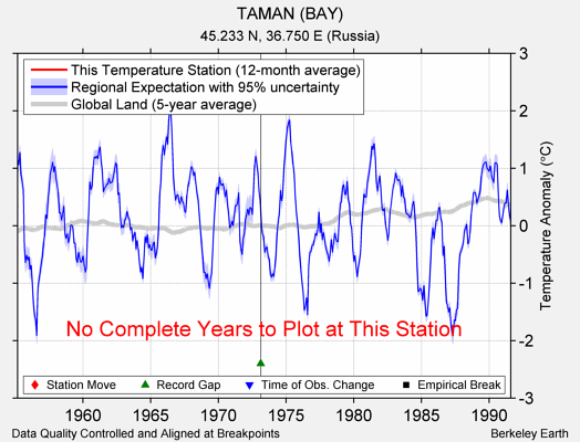 TAMAN (BAY) comparison to regional expectation