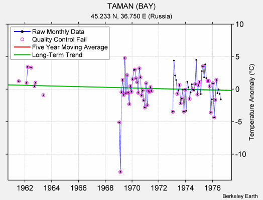 TAMAN (BAY) Raw Mean Temperature