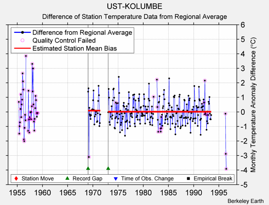 UST-KOLUMBE difference from regional expectation