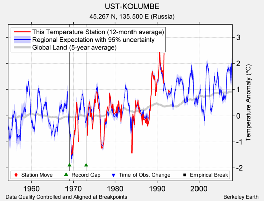 UST-KOLUMBE comparison to regional expectation