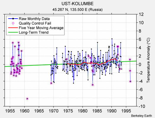 UST-KOLUMBE Raw Mean Temperature