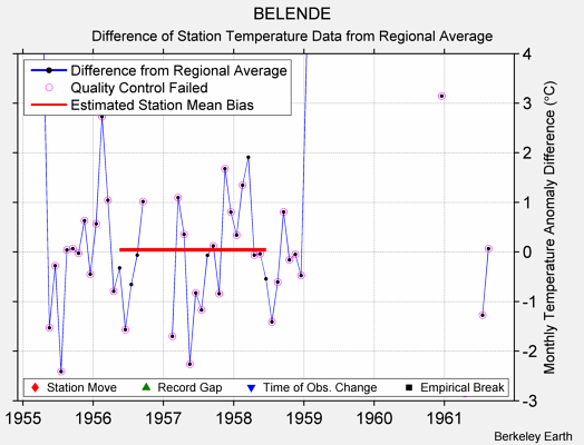 BELENDE difference from regional expectation