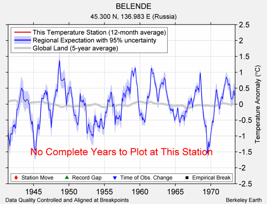 BELENDE comparison to regional expectation