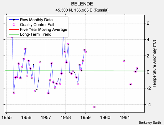 BELENDE Raw Mean Temperature