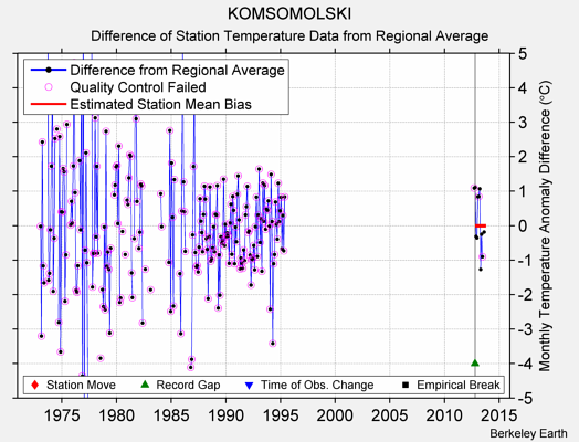 KOMSOMOLSKI difference from regional expectation