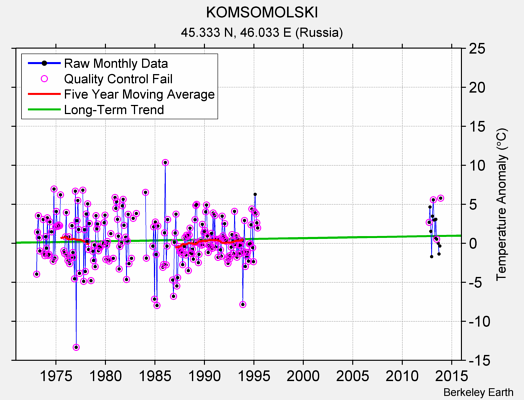 KOMSOMOLSKI Raw Mean Temperature