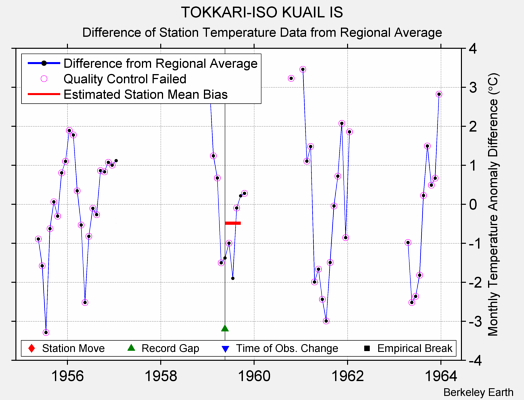 TOKKARI-ISO KUAIL IS difference from regional expectation