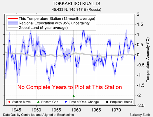 TOKKARI-ISO KUAIL IS comparison to regional expectation