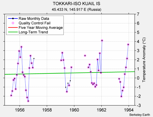 TOKKARI-ISO KUAIL IS Raw Mean Temperature