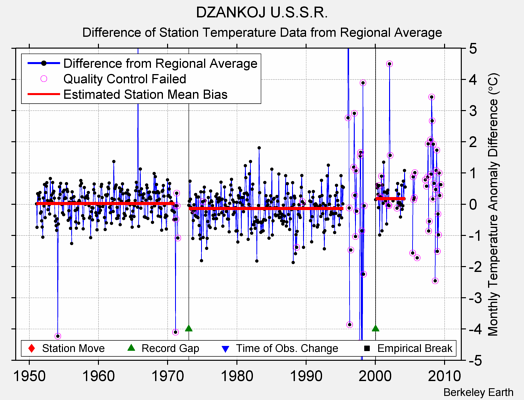 DZANKOJ U.S.S.R. difference from regional expectation