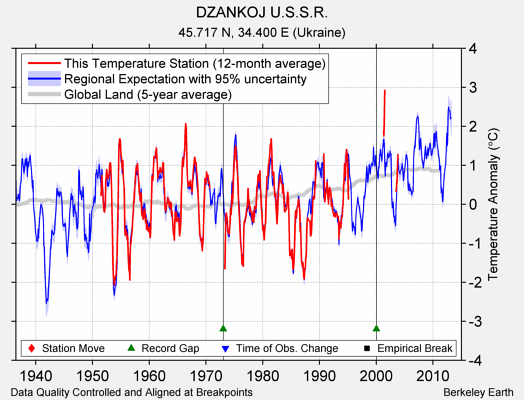 DZANKOJ U.S.S.R. comparison to regional expectation