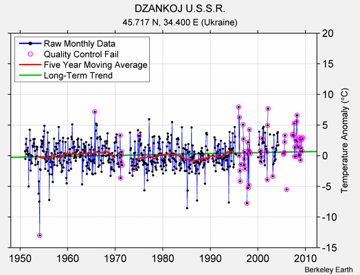 DZANKOJ U.S.S.R. Raw Mean Temperature