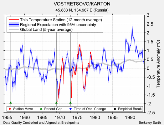 VOSTRETSOVO/KARTON comparison to regional expectation