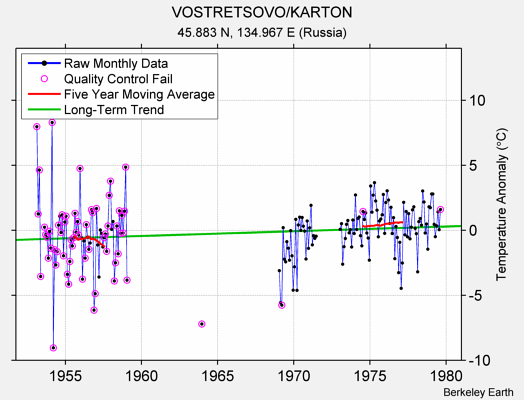 VOSTRETSOVO/KARTON Raw Mean Temperature