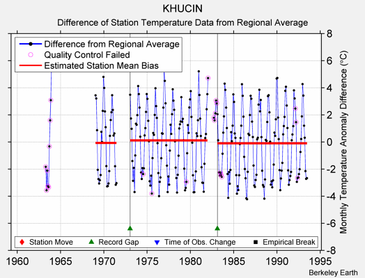 KHUCIN difference from regional expectation