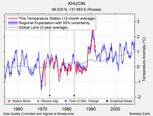 KHUCIN comparison to regional expectation