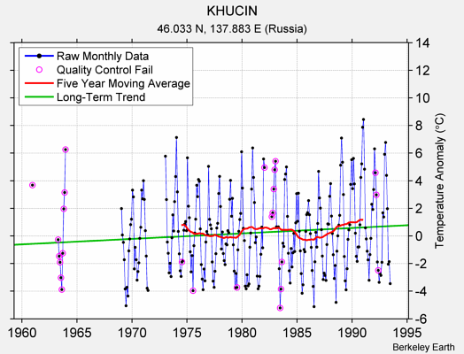 KHUCIN Raw Mean Temperature