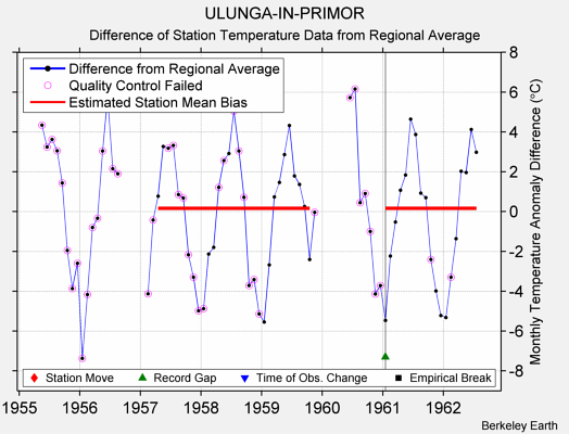 ULUNGA-IN-PRIMOR difference from regional expectation