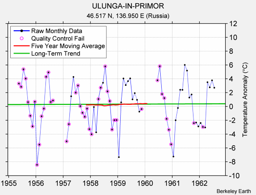 ULUNGA-IN-PRIMOR Raw Mean Temperature