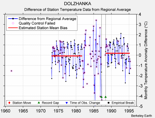 DOLZHANKA difference from regional expectation