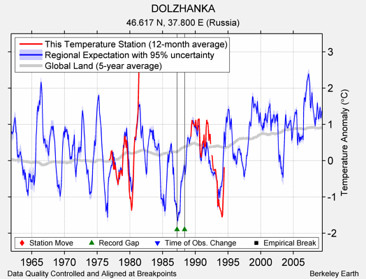 DOLZHANKA comparison to regional expectation