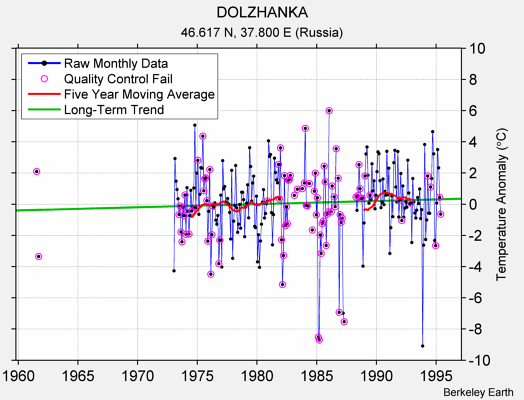 DOLZHANKA Raw Mean Temperature