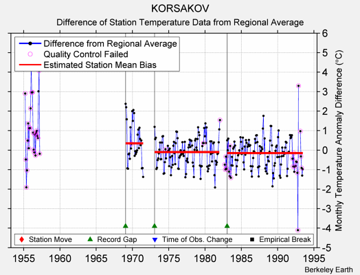 KORSAKOV difference from regional expectation