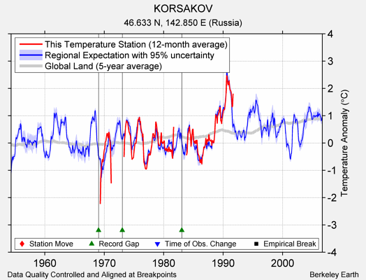 KORSAKOV comparison to regional expectation