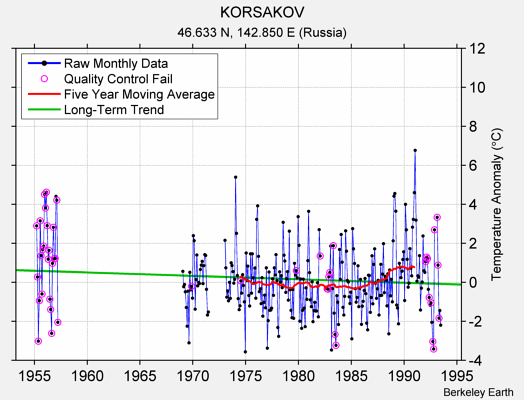 KORSAKOV Raw Mean Temperature