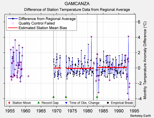 GAMCANZA difference from regional expectation