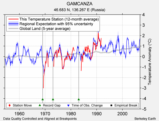 GAMCANZA comparison to regional expectation