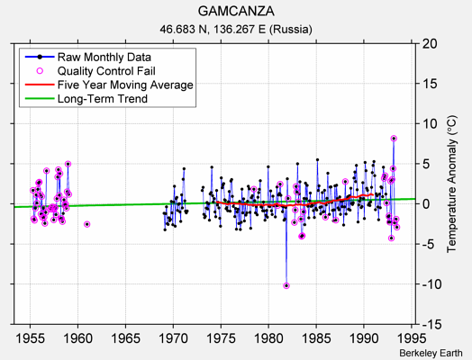 GAMCANZA Raw Mean Temperature