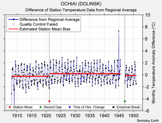 OCHIAI (DOLINSK) difference from regional expectation
