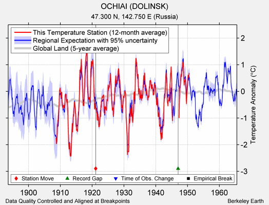 OCHIAI (DOLINSK) comparison to regional expectation