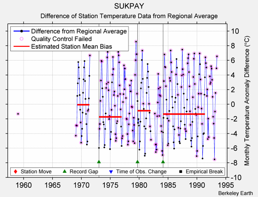 SUKPAY difference from regional expectation